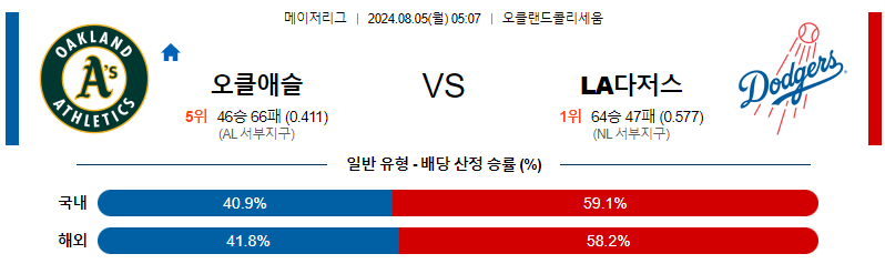 8월5일 MLB 오클랜드 LA다저스 해외야구분석 무료중계 스포츠분석