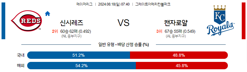 8월18일 MLB 신시내티 캔자스시티 해외야구분석 무료중계 스포츠분석