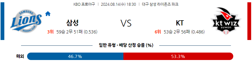 8월 14일 KBO 삼성 KT 한일야구분석 무료중계 스포츠분석