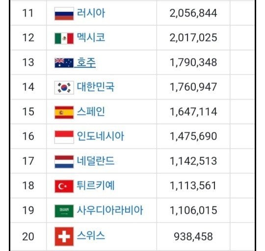 세계 gdp 순위 TOP 20