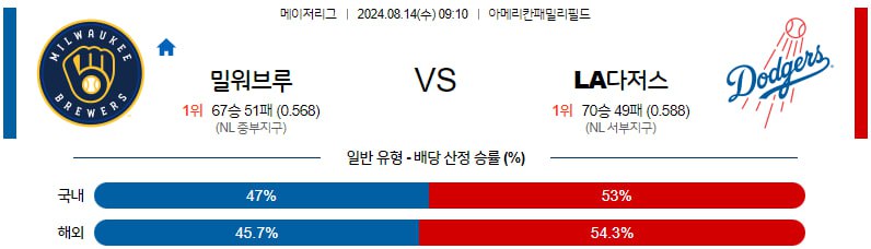 [주요경기✔️]8월14일 MLB 밀워키 LA다저스 해외야구분석 무료중계 스포츠분석