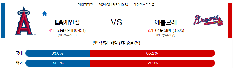 8월18일 MLB LA에인절스 애틀랜타 해외야구분석 무료중계 스포츠분석