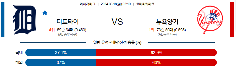 8월18일 MLB 디트로이트 뉴욕양키스 해외야구분석 무료중계 스포츠분석