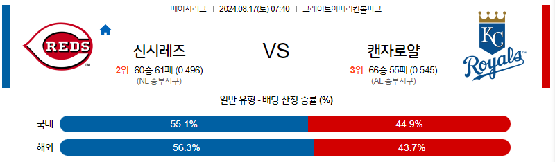 8월17일 MLB 신시내티 캔자스시티 해외야구분석 무료중계 스포츠분석