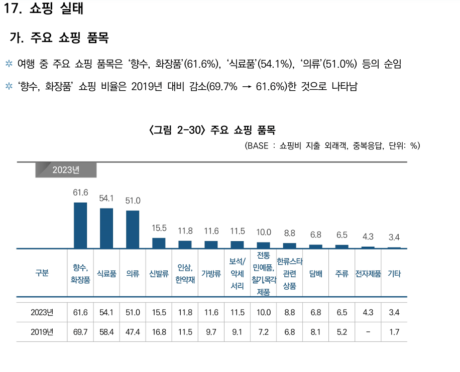 한국 방문 관광객 70%가 들른다는 곳 