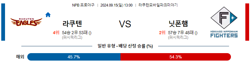 9월 15일 NPB 라쿠텐 니혼햄 한일야구분석 무료중계 스포츠분석