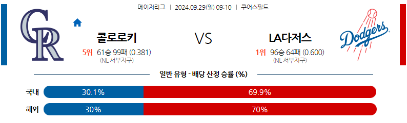 9월29일 MLB 콜로라도 LA다저스 해외야구분석 무료중계 스포츠분석