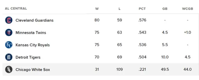 진짜 시즌 포기했나? CWS 다시 12연패 늪! 승률 0.221 추락→ML 역대 최악의 성적 예고