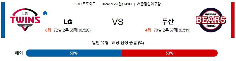 9월 22일 KBO LG 두산 한일야구분석 무료중계 스포츠분석