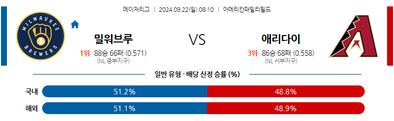 9월22일 MLB 밀워키 애리조나 해외야구분석 무료중계 스포츠분석