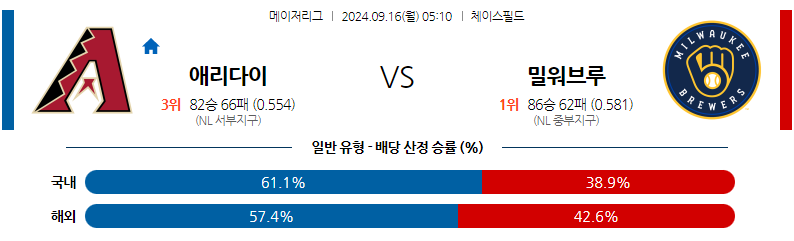 9월16일 MLB 애리조나 밀워키 해외야구분석 무료중계 스포츠분석