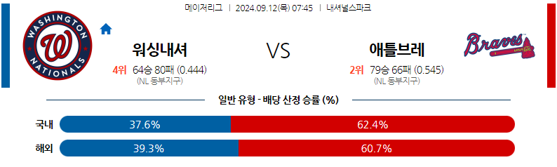 9월12일 MLB 워싱턴 애틀랜타 해외야구분석 무료중계 스포츠분석