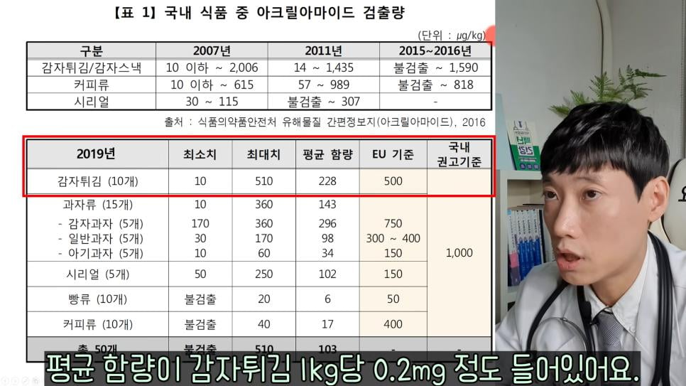 감자튀김 매일 먹으면 암발생률 500배 기사를 본 의사