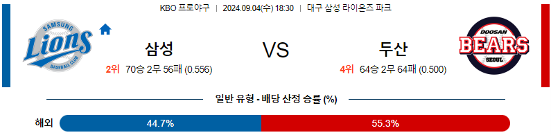 9월 4일 KBO 삼성 두산 한일야구분석 무료중계 스포츠분석