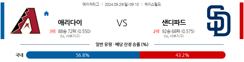 9월29일 MLB 애리조나 샌디에이고 해외야구분석 무료중계 스포츠분석