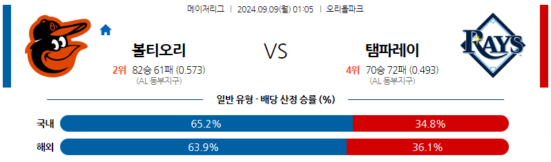 9월9일 MLB 볼티모어 탬파베이 해외야구분석 무료중계 스포츠분석