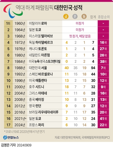 [패럴림픽] 영웅들의 열전, 화려한 폐막 '굿바이 파리…4년 뒤 LA에서 봐요'