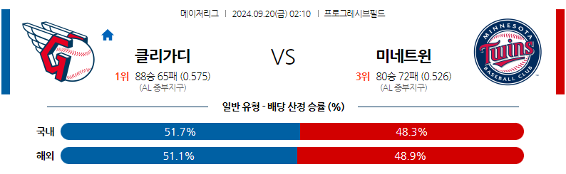 9월20일 MLB 클리블랜드 미네소타 해외야구분석 무료중계 스포츠분석