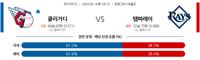 9월14일 MLB 클리블랜드 탬파베이 해외야구분석 무료중계 스포츠분석