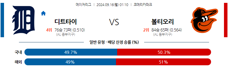 9월16일 MLB 디트로이트 볼티모어 해외야구분석 무료중계 스포츠분석