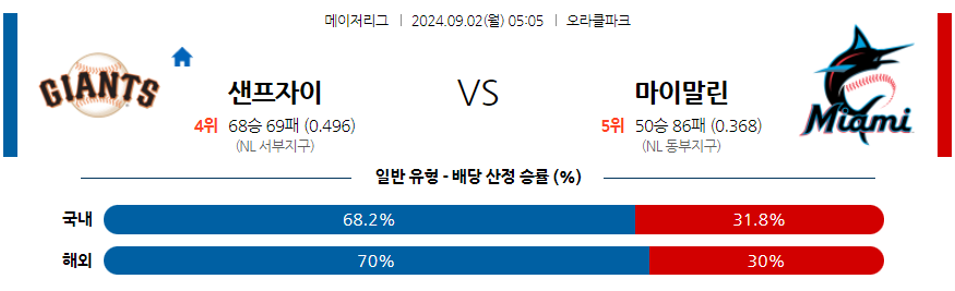 9월2일 MLB 샌프란시스코 마이애미 해외야구분석 무료중계 스포츠분석