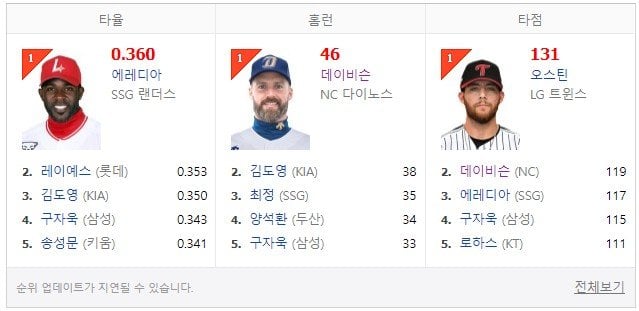 현재 KBO 홈런1위지만 인지도가 살짝 떨어지는 외국인 선수