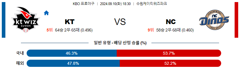 9월 10일 KBO KT NC 한일야구분석 무료중계 스포츠분석