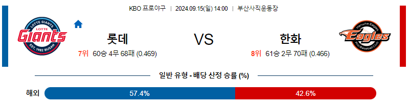 9월 15일 KBO 롯데 한화 한일야구분석 무료중계 스포츠분석