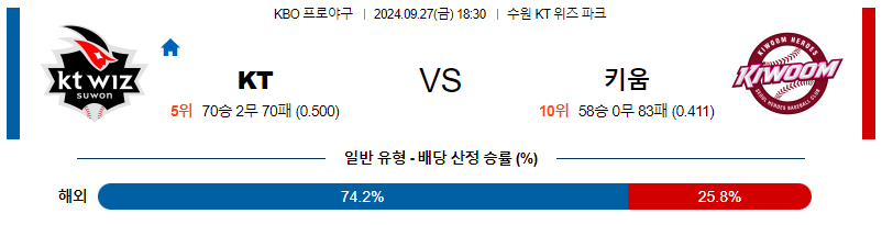 9월 27일 KBO KT 키움 한일야구분석 무료중계 스포츠분석