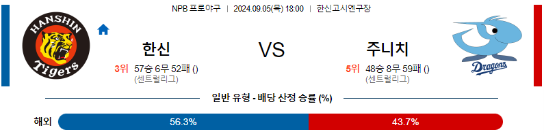 9월 5일 NPB 한신 주니치 한일야구분석 무료중계 스포츠분석