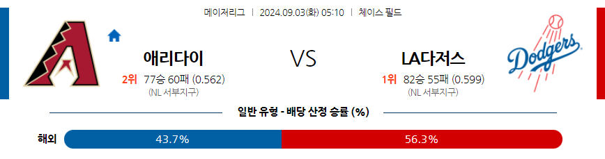 9월3일 MLB 애리조나 LA다저스 해외야구분석 무료중계 스포츠분석