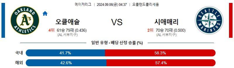 9월6일 MLB 오클랜드 시애틀 해외야구분석 무료중계 스포츠분석