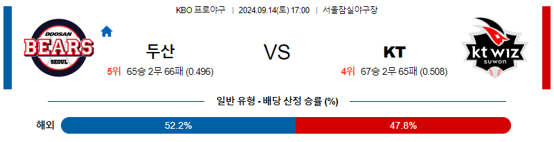 9월 14일 KBO 두산 KT 한일야구분석 무료중계 스포츠분석