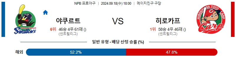 9월 18일 NPB 야쿠르트 히로시마 한일야구분석 무료중계 스포츠분석