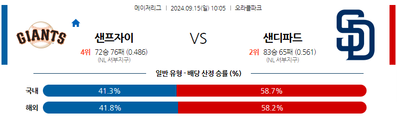 9월15일 MLB 샌프란시스코 샌디에이고 해외야구분석 무료중계 스포츠분석