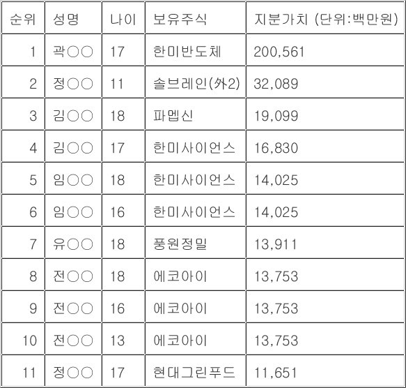 2살 아이가 주식 20억 보유.. 17살이 2000억 보유