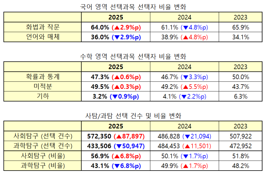 2025학년도 수능 응시 인원 통계