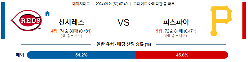 9월21일 MLB 신시내티 피츠버그 해외야구분석 무료중계 스포츠분석