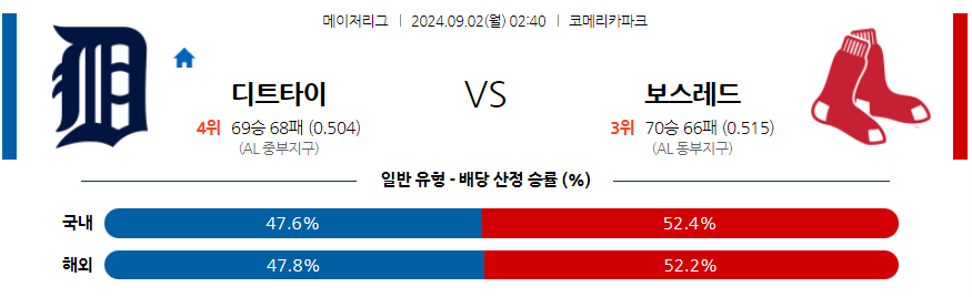 9월2일 MLB 디트로이트 보스턴 해외야구분석 무료중계 스포츠분석