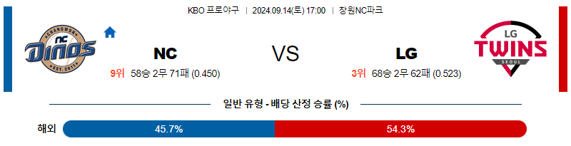 9월 14일 KBO NC LG 한일야구분석 무료중계 스포츠분석