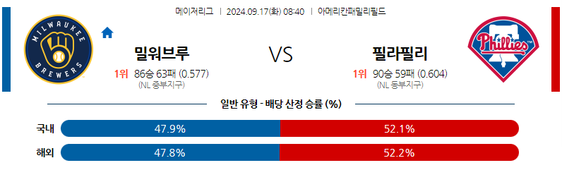 9월17일 MLB 밀워키 필라델피아 해외야구분석 무료중계 스포츠분석