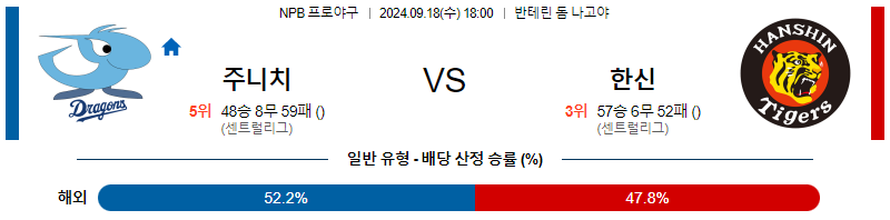 9월 18일 NPB 주니치 한신 한일야구분석 무료중계 스포츠분석