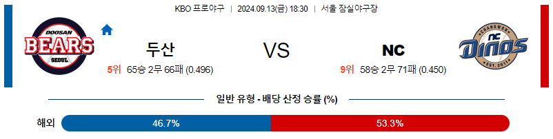 9월 13일 KBO 두산 NC 한일야구분석 무료중계 스포츠분석