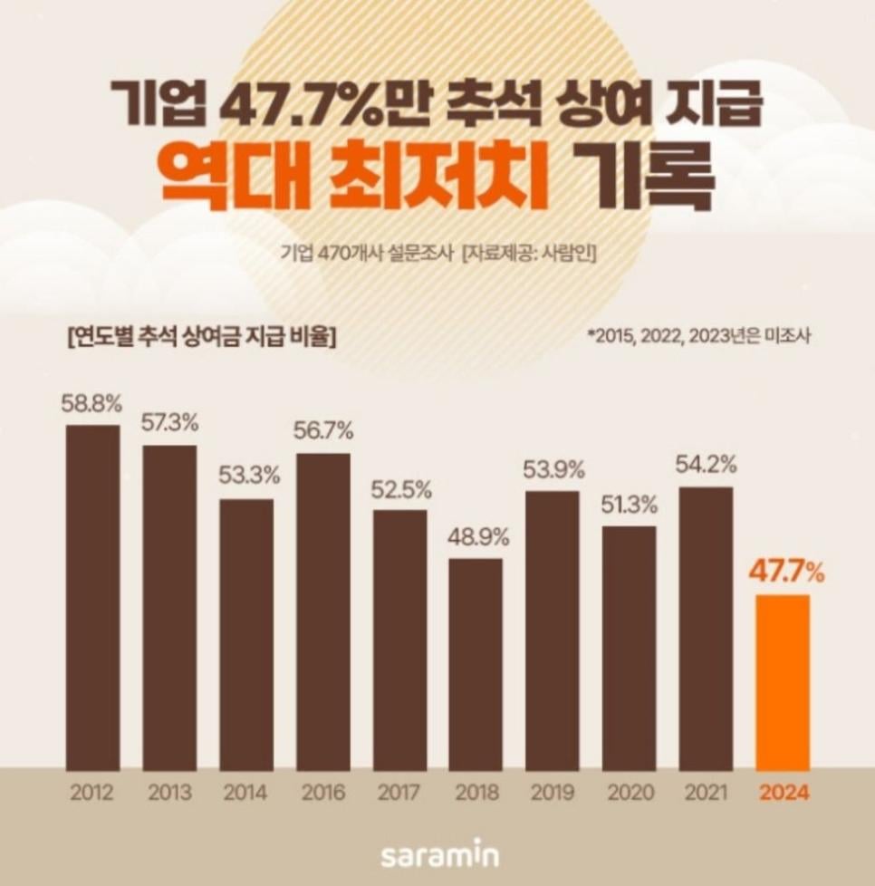 올해 역대 최저치 기록한것. jpg