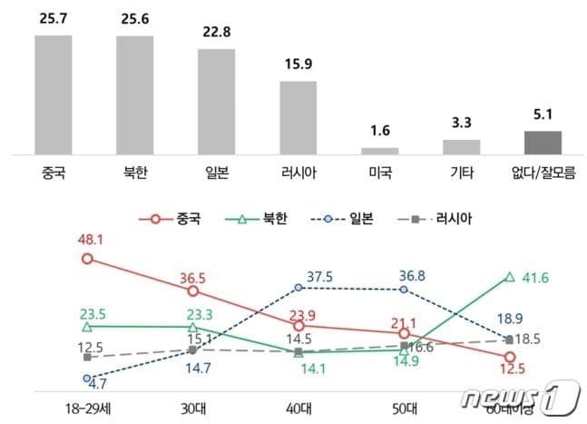 한국인이 가장 싫어하는 나라 순위.