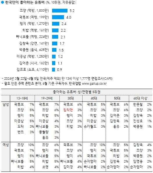 곽튜브가 계속 뉴스에 나오는 이유