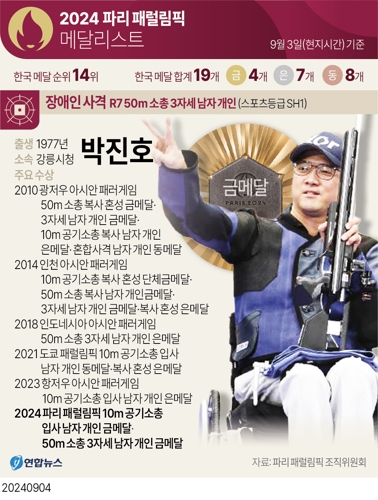 [패럴림픽] 사격 박진호, 도쿄서 맺힌 0.1점의 한…파리서 풀었다