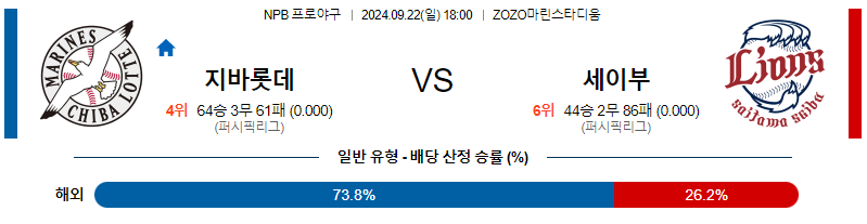 9월 22일 NPB 치바롯데 세이부 한일야구분석 무료중계 스포츠분석