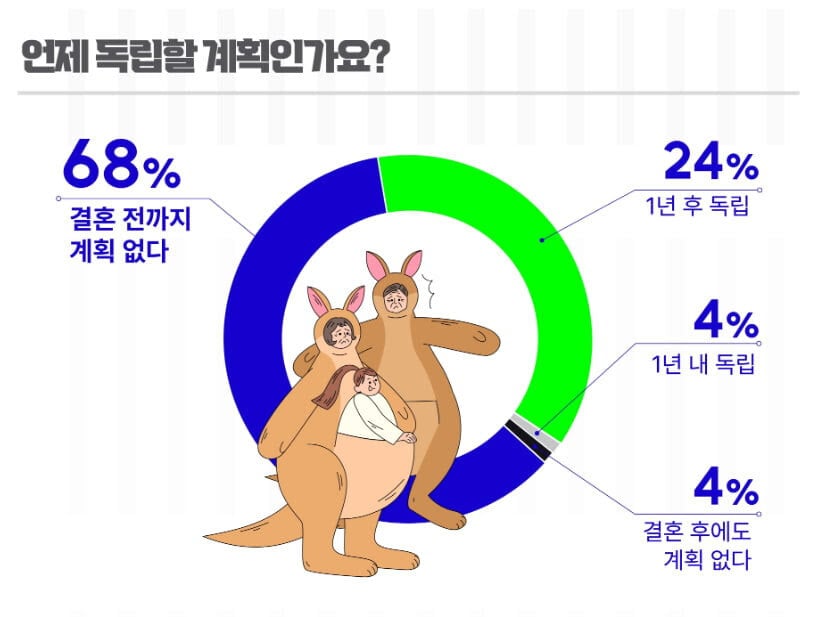 MZ세대 70% "독립 생각 없다"