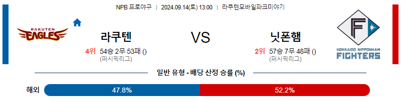 9월 14일 NPB 라쿠텐 니혼햄 한일야구분석 무료중계 스포츠분석